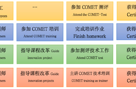 COMET綜合職業(yè)能力測評證書介紹