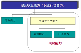 COMET綜合職業(yè)能力測(cè)評(píng)國(guó)際證書(shū)解讀